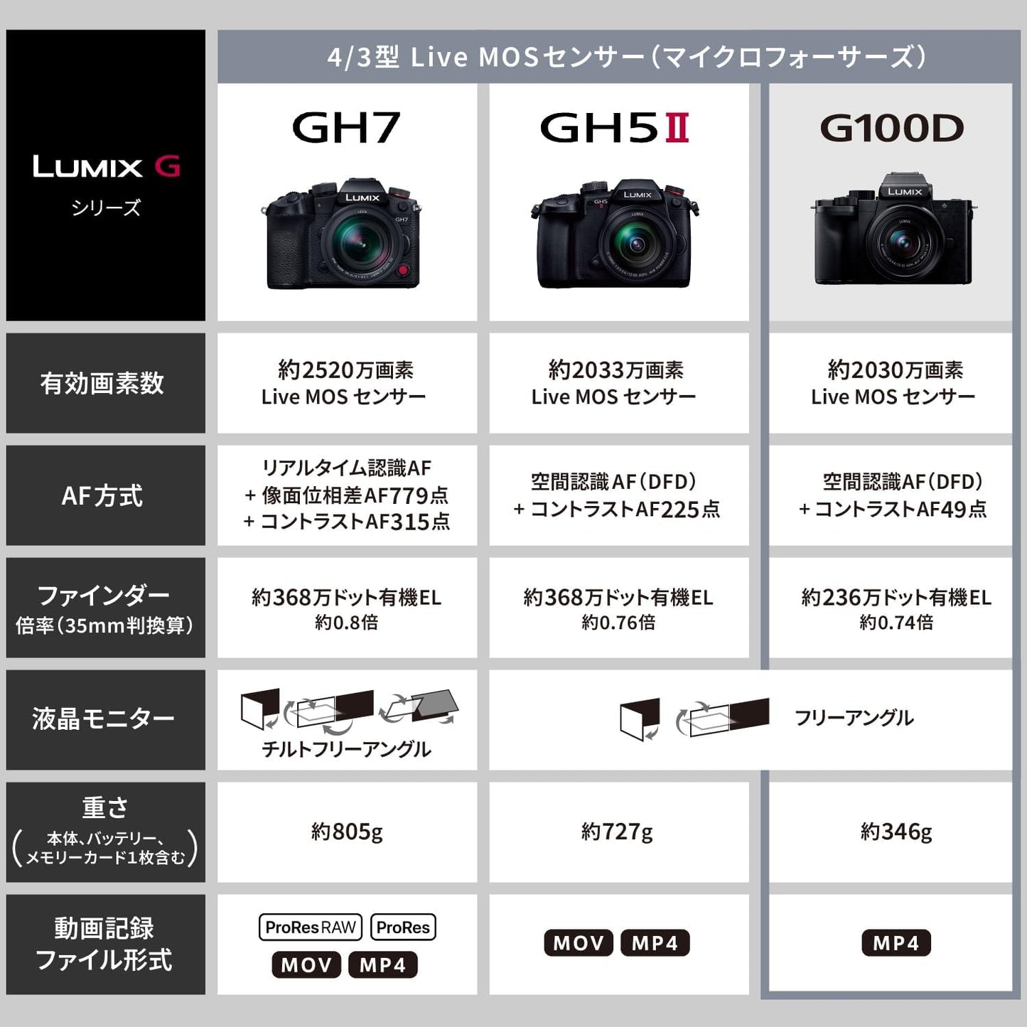 Panasonic DC-G100DW-K Compact and Lightweight Mirrorless SLR Camera Lumix Double Zoom Lens Kit, Black