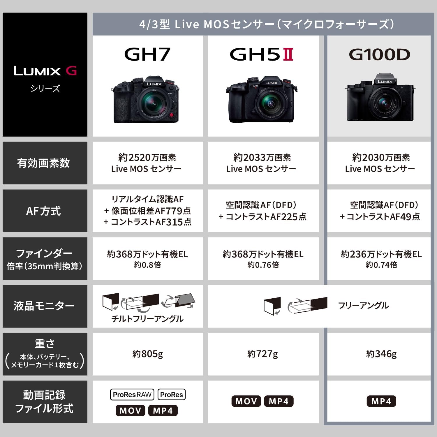 Panasonic DC-G100DW-K Compact and Lightweight Mirrorless SLR Camera Lumix Double Zoom Lens Kit, Black