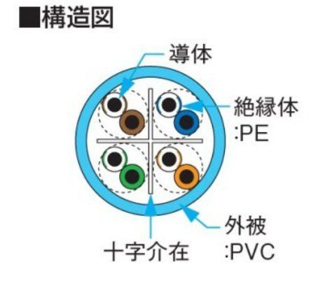 Japanese Wire Cat6 LAN Cable (300 m Spool) NSGDT6 0.5mm-4P Blue