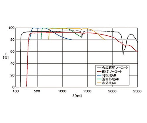 Spherical Horizon Lens BK7 φ 2.4 inches (60 mm)