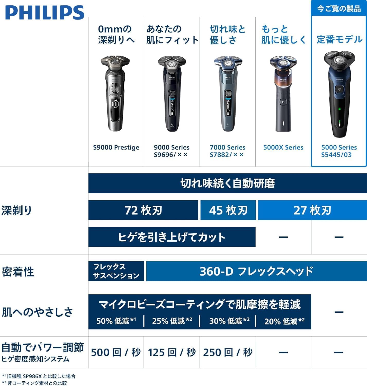 【Gentle on Skin】Philips Electric Shaver 5000 Series Electric Beard Trimmer for Men (27 Blades, Revolving Type, Can Be Used in the Bath & Washable) S5445/03 Black 【Exclusive】