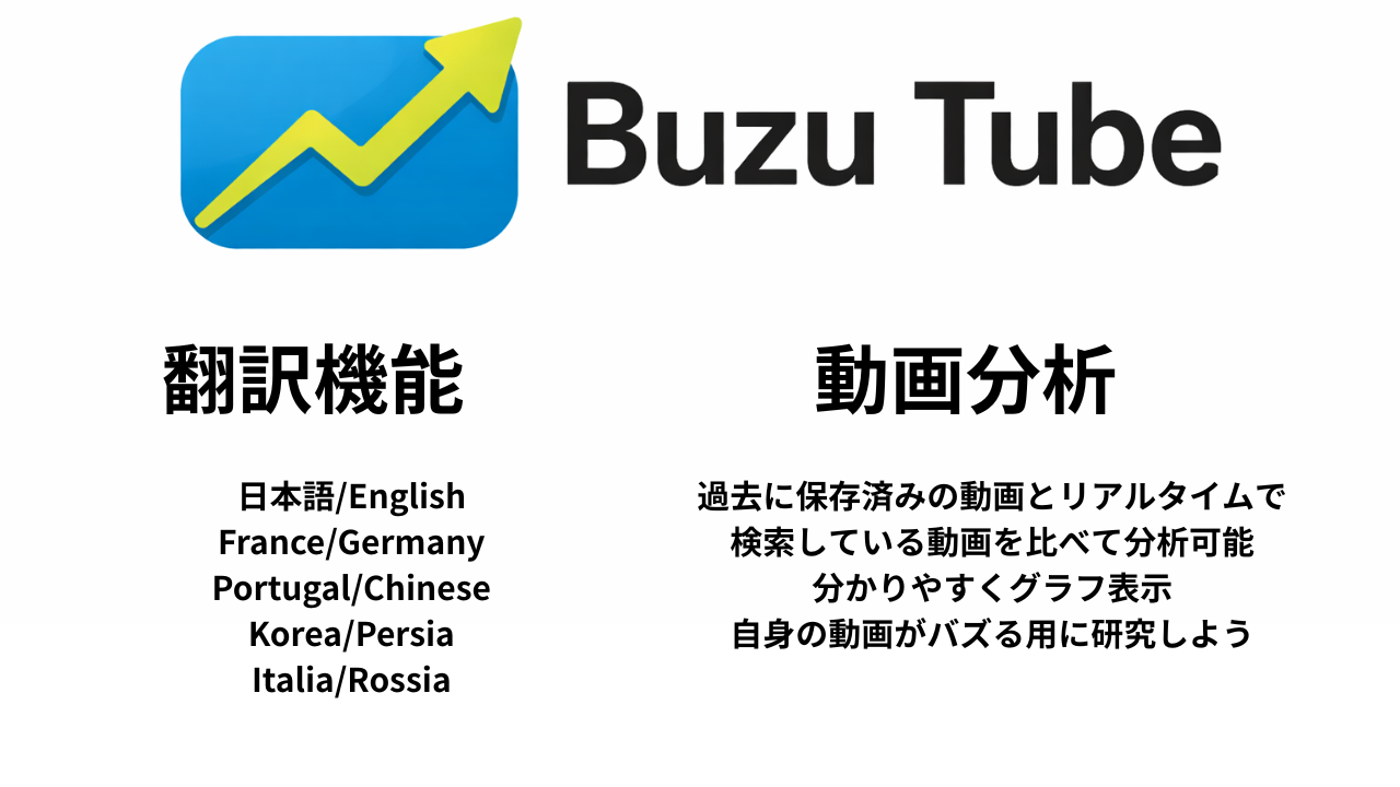 Buzu Tube（バズチューブ） は、
現在YouTube上では確認できなくなった 「急上昇でバズっている動画」 を、
数秒で検索・一覧表示できる専用ツールです。

YouTube公式の急上昇機能が廃止され、
「今、どんな動画が本当に伸びているのか分からない」
そんな状況を解決するために開発されました。

他人よりも先に行け！

ツール利用にあたり用意して頂くのはYOUTUBEのAPI Keyだけとなります。

APIの取得は無料です。

The only thing you need to prepare to use the tool is a YouTube API Key.Obtaining the API is free.

YouTube APIキーとは？

YouTube APIキーは、GoogleのAPIを利用するための認証キーです。これを使うことで、プログラムからYouTubeのデータを取得できます。

APIキーを取得するには、Google Cloud Console でAPIを有効化し、キーを発行する必要があります。

APIキーの取得手順（3分で完了！）

① Google Clou