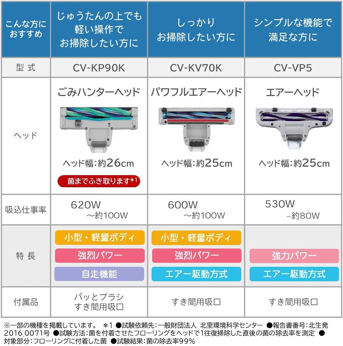 Hitachi Vacuum Cleaner, Karu Pack, Paper Pack Cleaner, CV-KP90K N, Light Gold, Made in Japan, Small, Lightweight, Strong Power, 620W, Self-Propelled