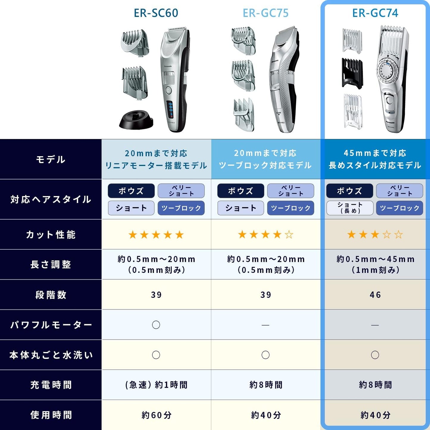 Panasonic Hair Cutter Clipper for Short Hair, Rechargeable & AC-Powered, Silver ER-GC74-S