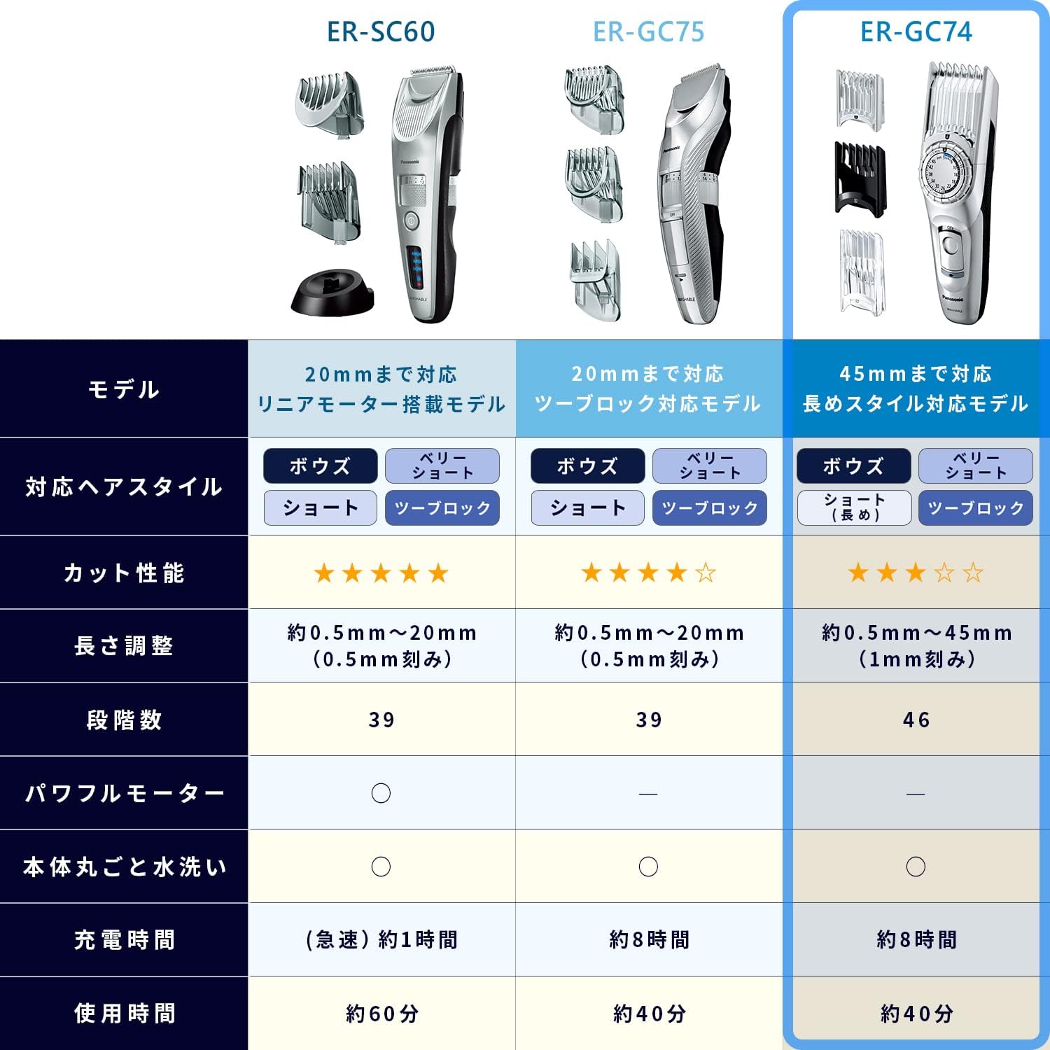 Panasonic Hair Cutter Clipper for Short Hair, Rechargeable & AC-Powered, Silver ER-GC74-S