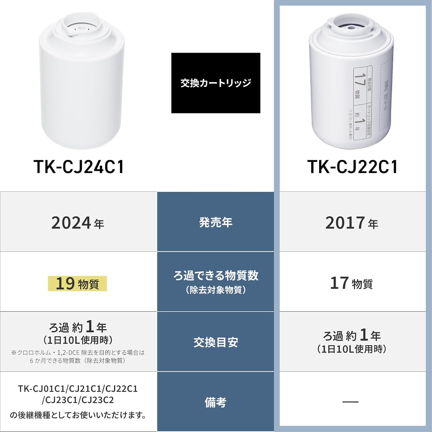 Panasonic TK-CJ22C1 Water Filter Cartridge for Direct Faucet Attachment, 1 Piece