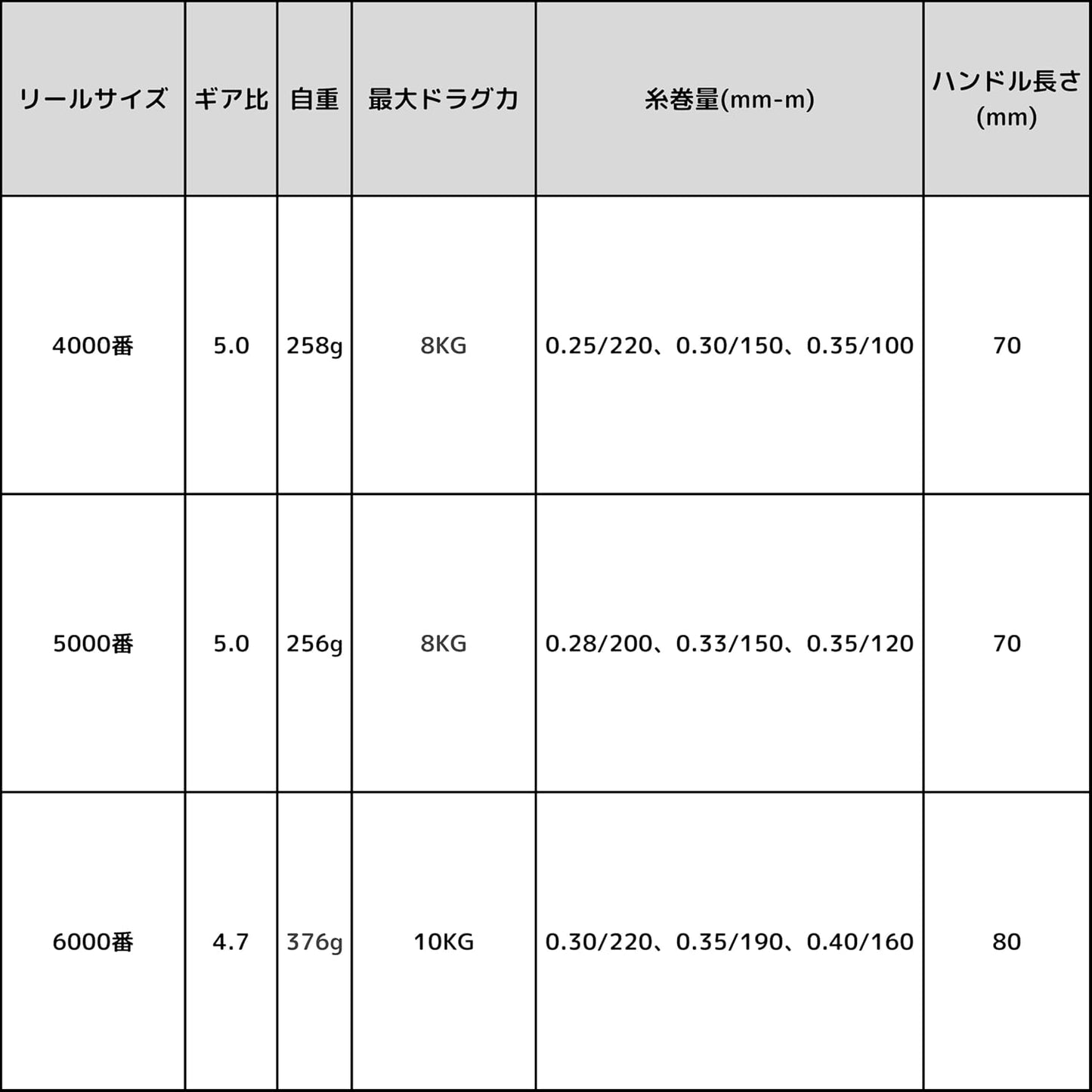 訳アリ スピニングリール リール 4000番 5000番 6000番 釣りリール 遠投 フィッシング 釣り 家族釣り 海釣り 川釣り 湖釣り 防波堤 渓流釣り [並行輸入品]