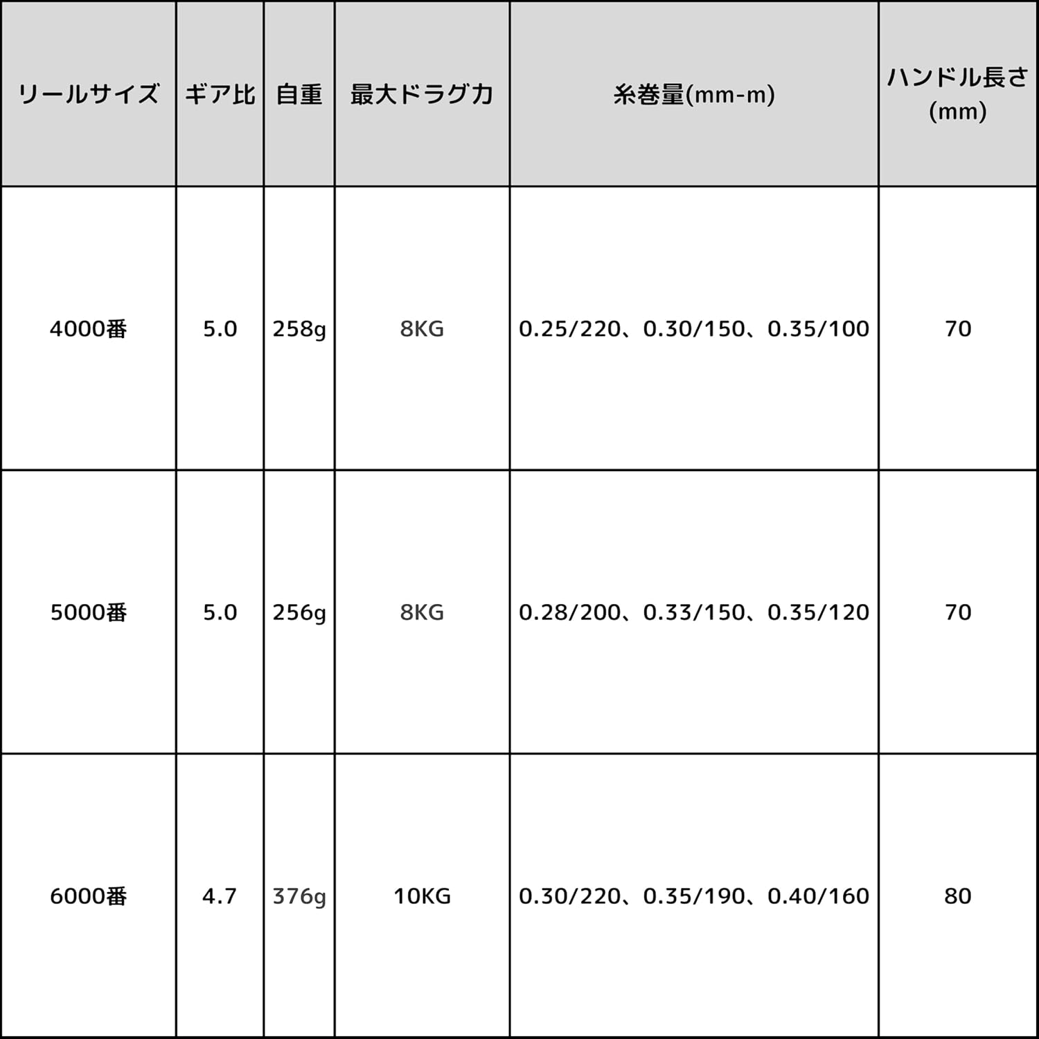 訳アリ スピニングリール リール 4000番 5000番 6000番 釣りリール 遠投 フィッシング 釣り 家族釣り 海釣り 川釣り 湖釣り 防波堤 渓流釣り [並行輸入品]