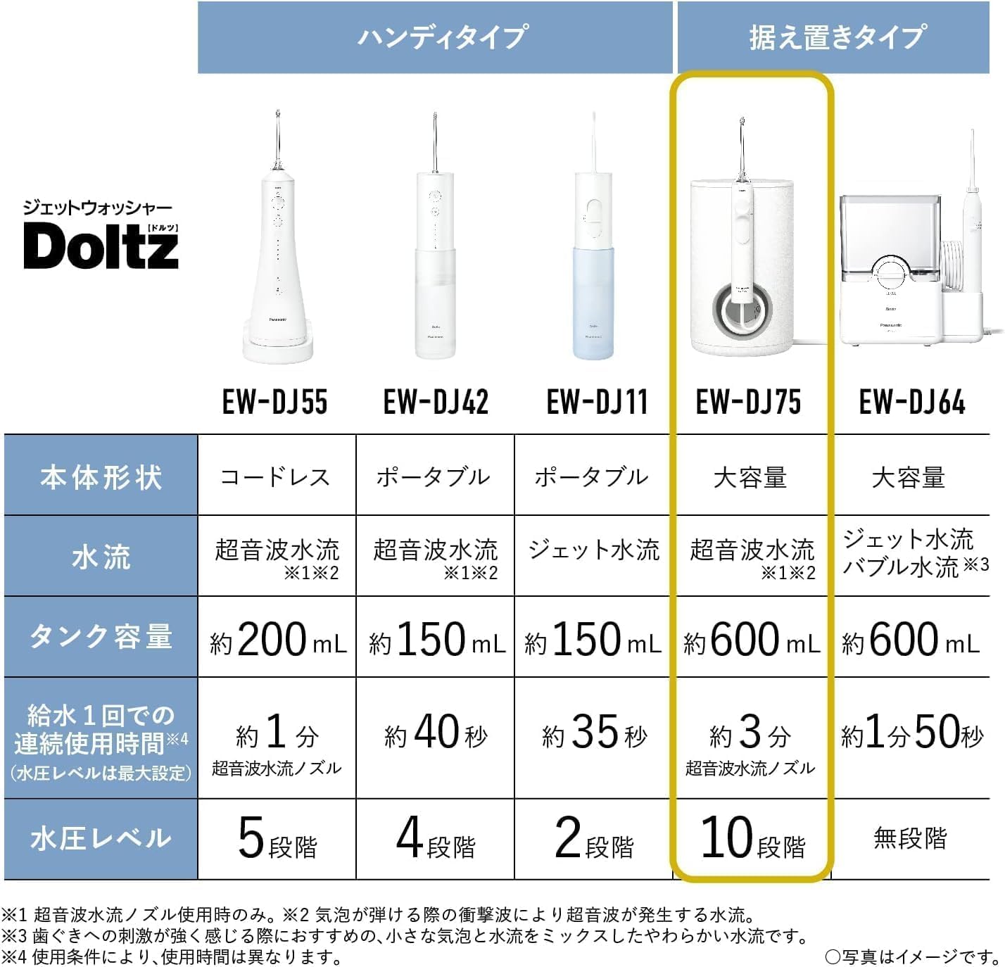 Panasonic EW-DJ75-W Jet Washer, Doltz Ultrasonic Water Flow, Stationary Model, White