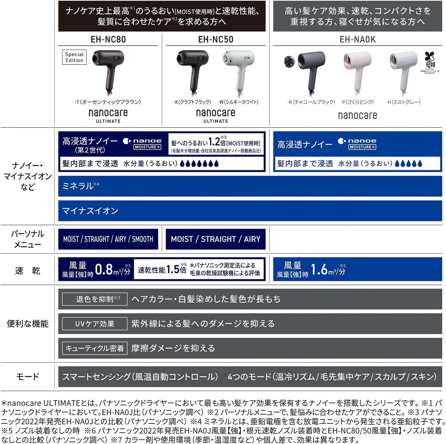 Panasonic EH-NC80-T Nanocare ULTIMATE High Penetration Nano 2nd Generation EH-NC80-T Authentic Brown [Top Model]