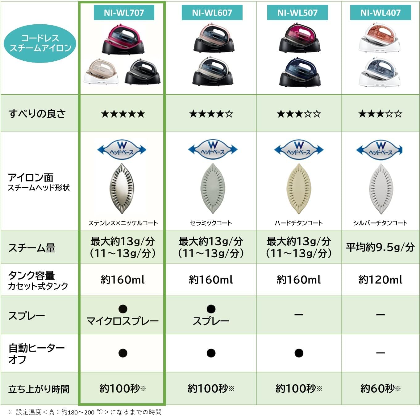 Panasonic Cordless Steam W Head Iron Pink NI-WL707-P