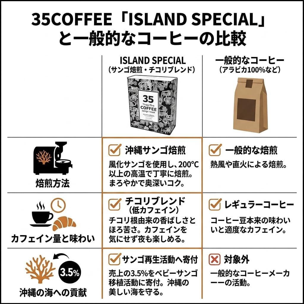 35COFFEE Coffee ISLAND SPECIAL Coral Roast Chicory Blend Tetra Bag Coffee 1 Box (5 Pack) Okinawa Souvenir