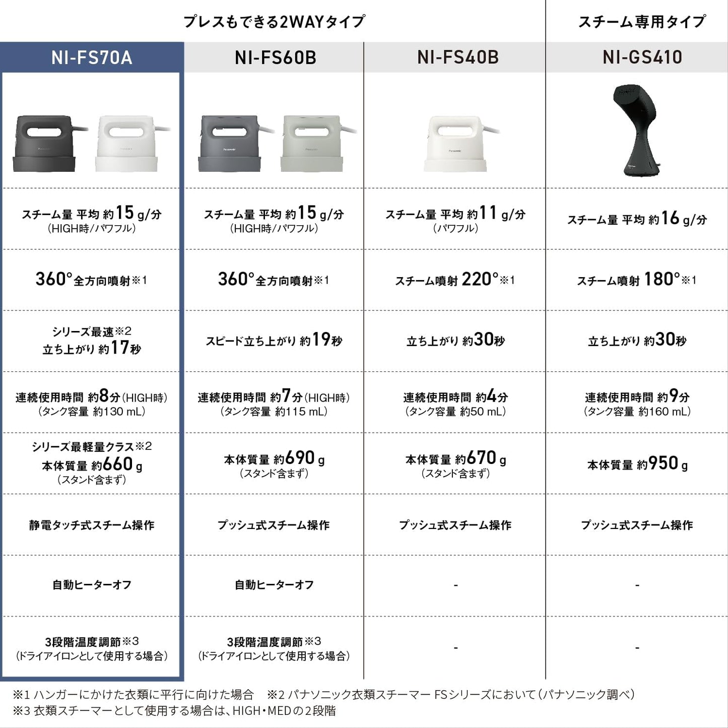 Panasonic Steam Iron Garment Steamer NI-FS70A-K Calm Black 360° Powerful Steam 3-Level Temperature Control 2-Way with Press Function Deodorizing Disinfecting Hanging Use