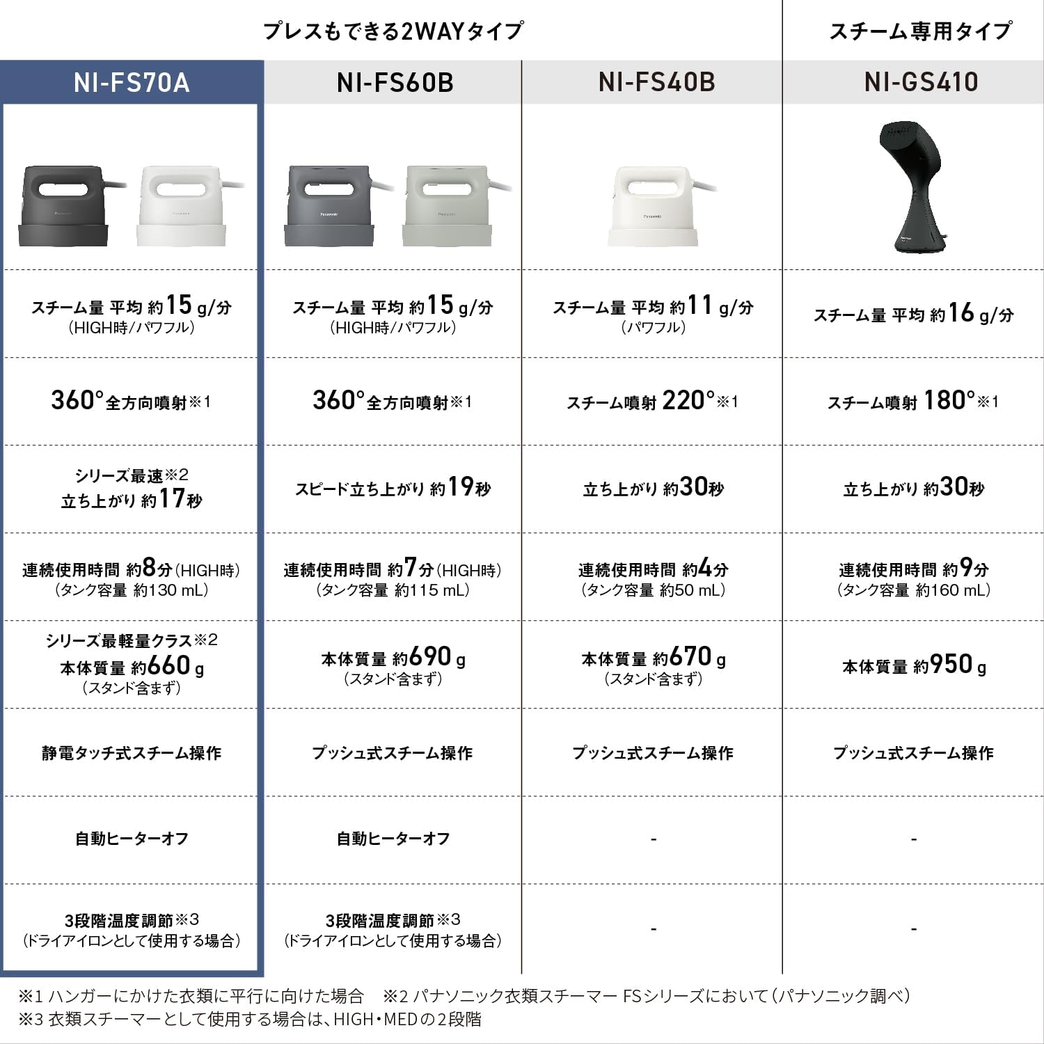Panasonic Steam Iron Garment Steamer NI-FS70A-K Calm Black 360° Powerful Steam 3-Level Temperature Control 2-Way with Press Function Deodorizing Disinfecting Hanging Use