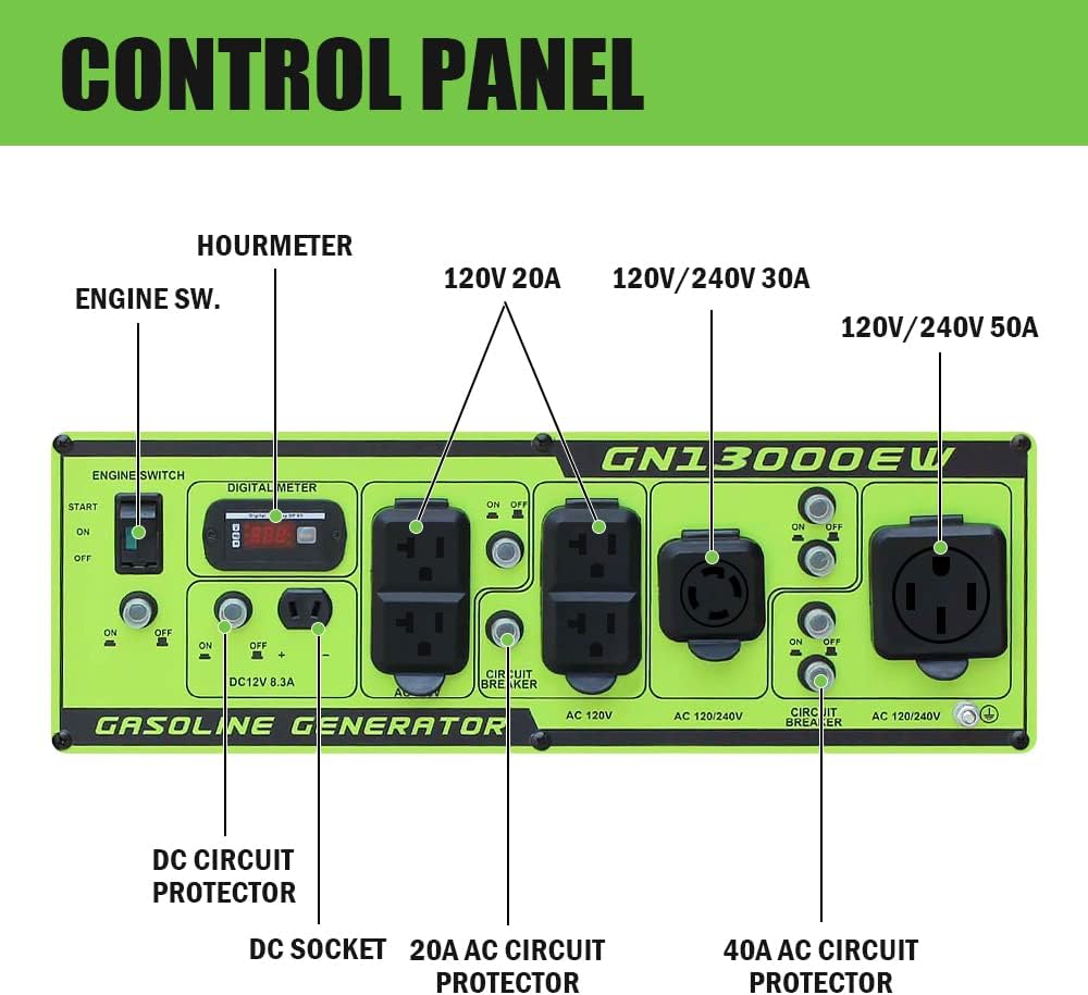 Green-Power America 13000 Watt Gasoline Powered Recoil/Electric Start Portable Generator, 12V-8.3A, Charging Outlet, Home Backup, RV Compatible