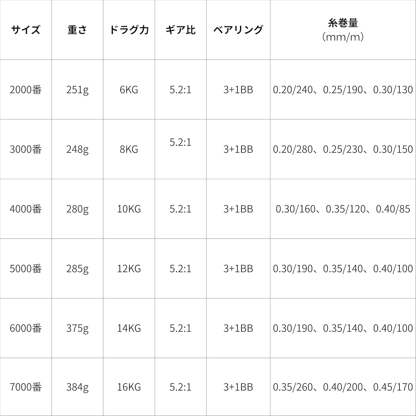スピニングリール 2000番 3000番 4000番 5000番 6000番 7000番 遠投 釣りリール フィッシング リール 釣り ギア比5.2:1 最大ドラグ力16KG 釣り具 [並行輸入品]