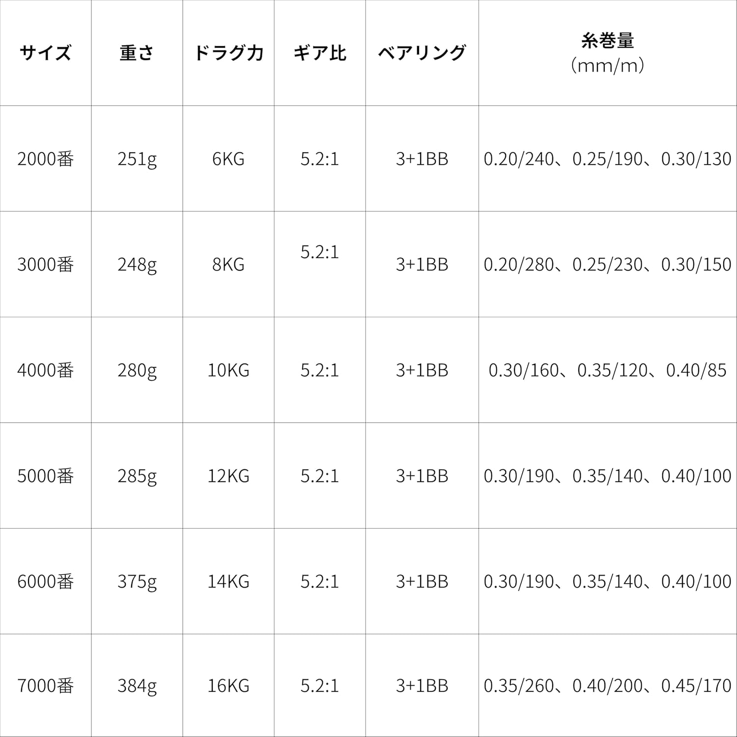スピニングリール 2000番 3000番 4000番 5000番 6000番 7000番 遠投 釣りリール フィッシング リール 釣り ギア比5.2:1 最大ドラグ力16KG 釣り具 [並行輸入品]
