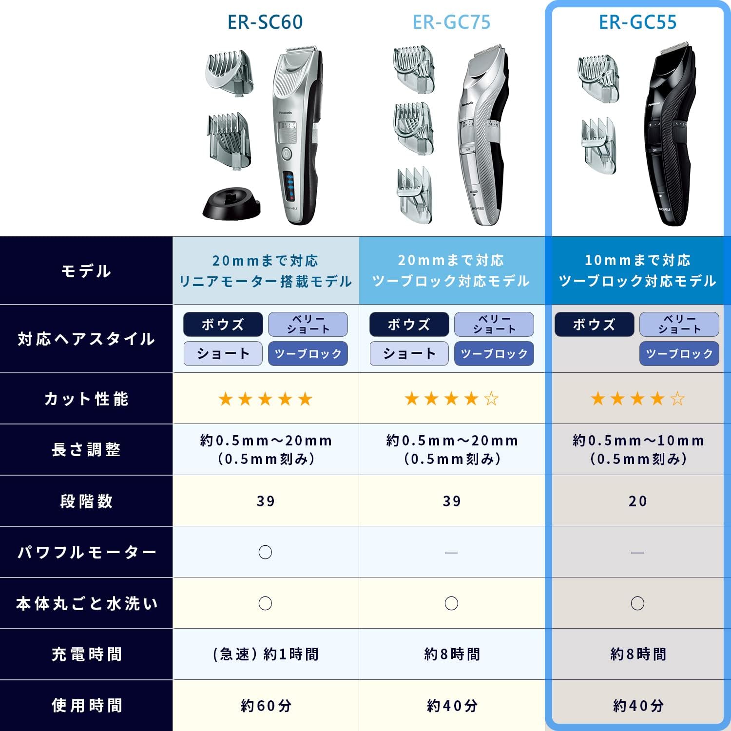 Panasonic ER-GC55-K Hair Clipper, Two-Block Compatible, Rechargeable and AC-Powered, Black