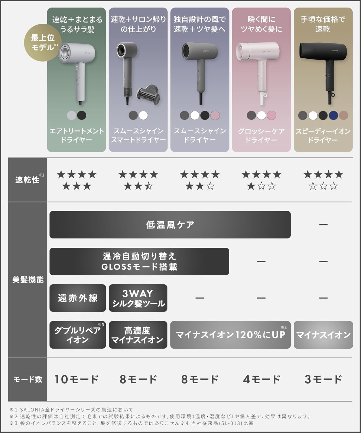 Salonia SL-013ABE Speedy Ion Dryer, Large Airflow, Quick Drying, Lightweight, Negative Ions, Hair Dryer, Beige [Exclusive]
