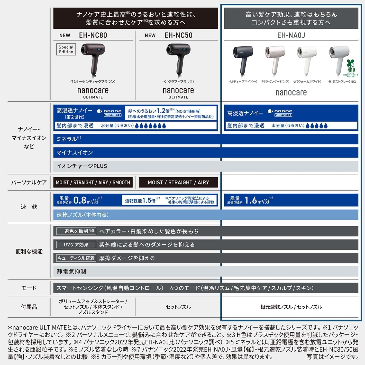 Panasonic EH-NA0J-H Hair Dryer, Nano Care, High Penetration Nanoe & Minerals, Compact, Biomass Paint, Eco Packaging, Mist Gray