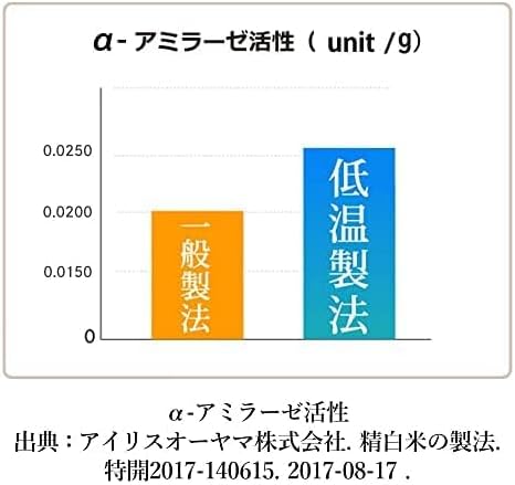 By Pack-Rice Akita Prefecture, Akitakomachi, 6.3 oz (180 g) x 24 Pieces, 100% Domestic Rice, Low Temperature Rice