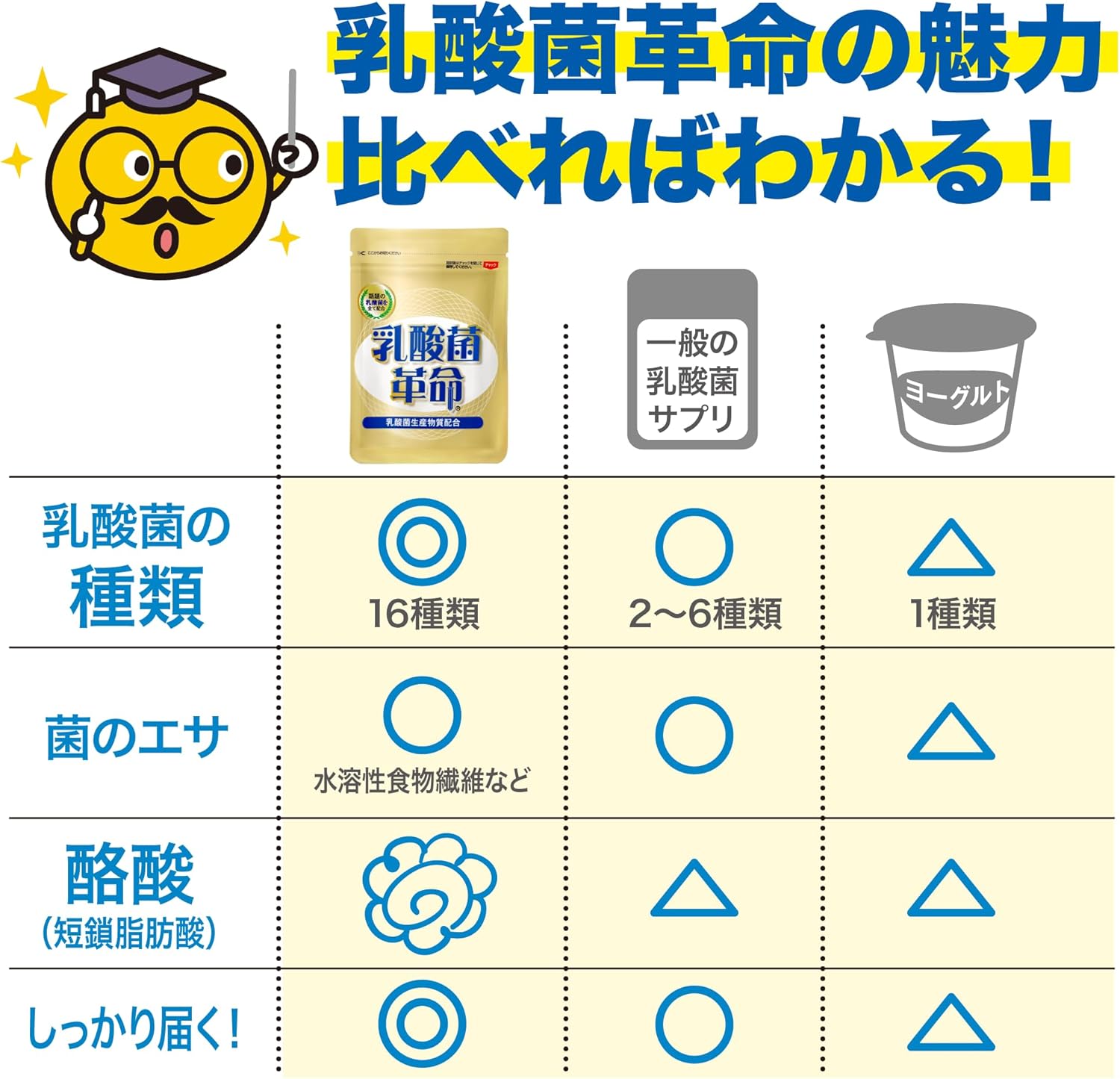 【16 types 3 trillion of live lactic acid bacteria】 Lactic acid bacteria revolution, a new habit of health × beauty supplement, intestinal activity, Bifidobacterium, butyric acid bacteria, short-chain