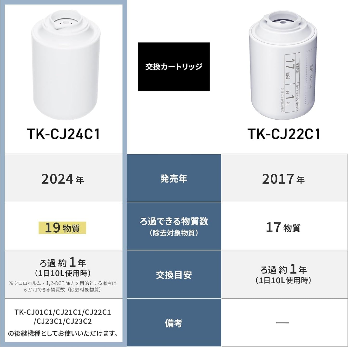 Panasonic Replacement Cartridge TK-CJ24C1