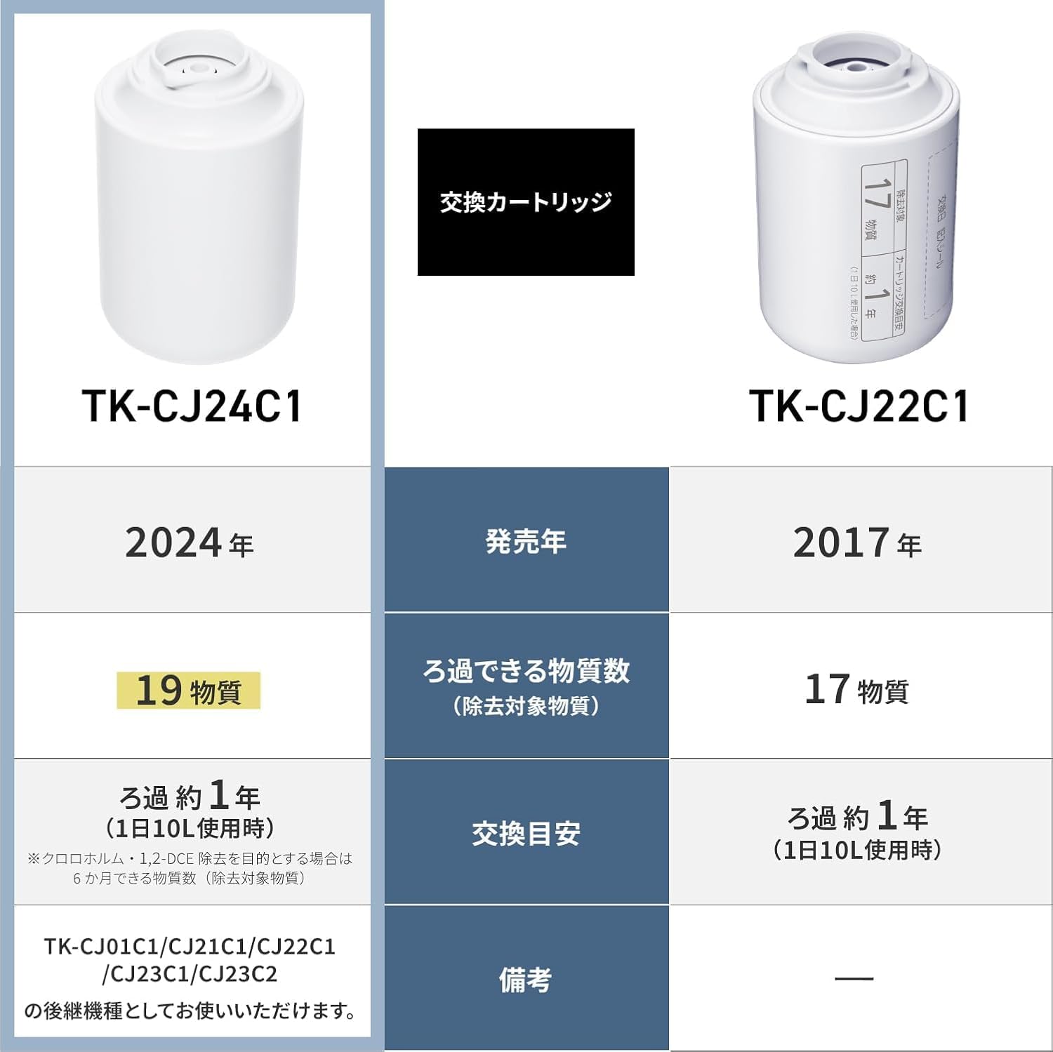 Panasonic Replacement Cartridge TK-CJ24C1
