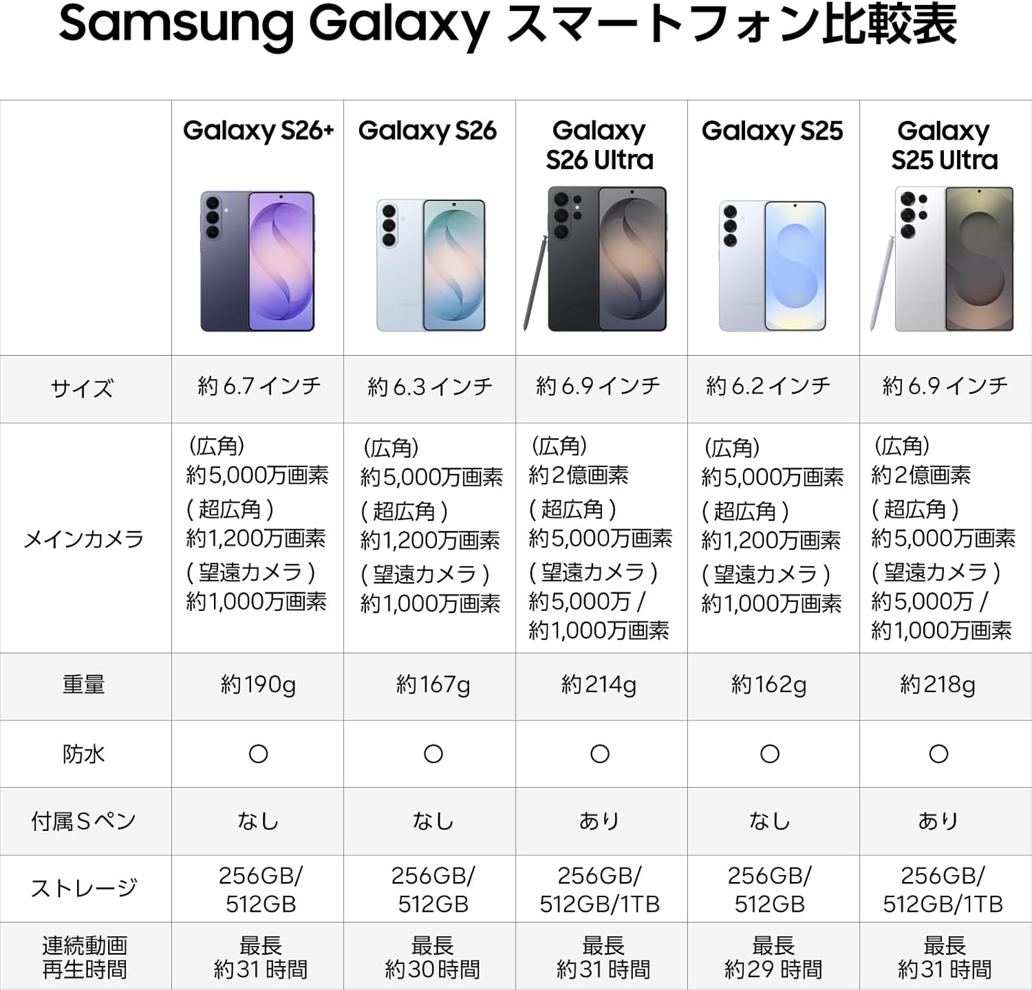 Samsung Galaxy S26+, 256GB, White, Galaxy AI Compatible, SIM Free Smartphone, Mobile Phone, FeliCA Compatible, Genuine Samsung, 6.7 inches, Lightweight Approx. 6.7 oz (190 g), IP68 Waterproof and Dustproof, QHD+, Battery 4,900 mAh, SM-S947QZWASJP