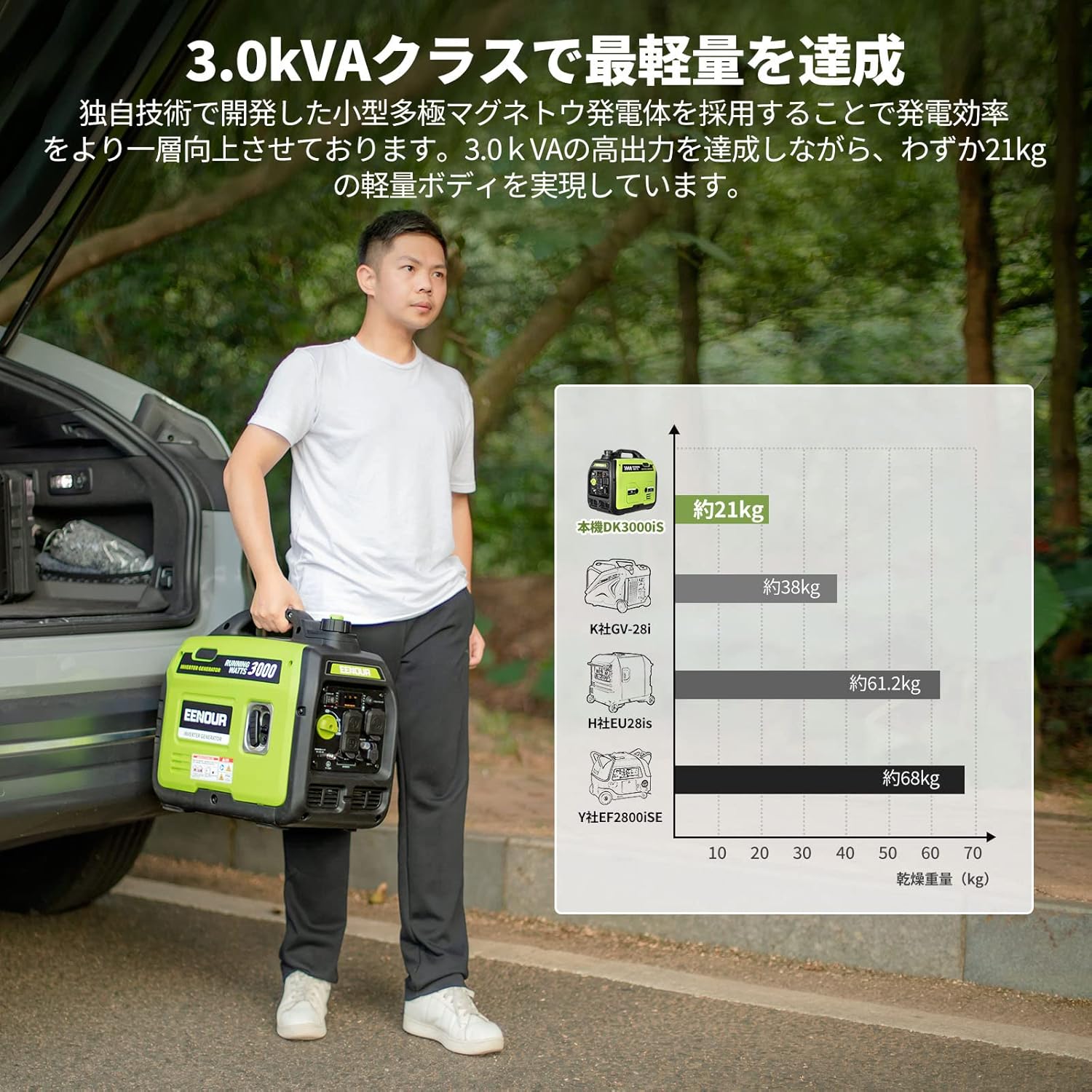 EENOUR DK3000iS Inverter Generator, Rated Output, 3.0 kVA, Recommended for Disaster Prevention, Sine Wave, Soundproof, High Output, Lightweight, Quiet, Household Gasoline Generator, Portable