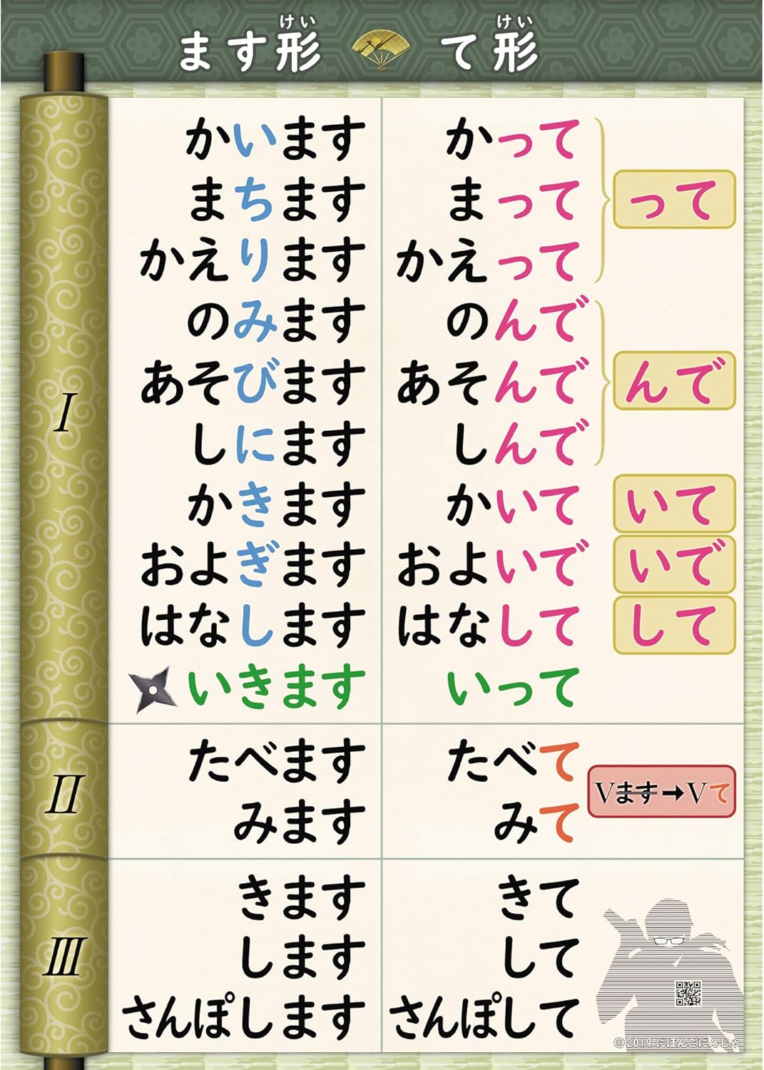 Japanese Learning Poster Set (A2 Size, "Tike", "Automatic Words, Other Verbs, "Respect Words" and "Adjectives", Total of 4 Pieces); (Overseen by Active Japanese Teachers) Japanese Compliant / Japanese