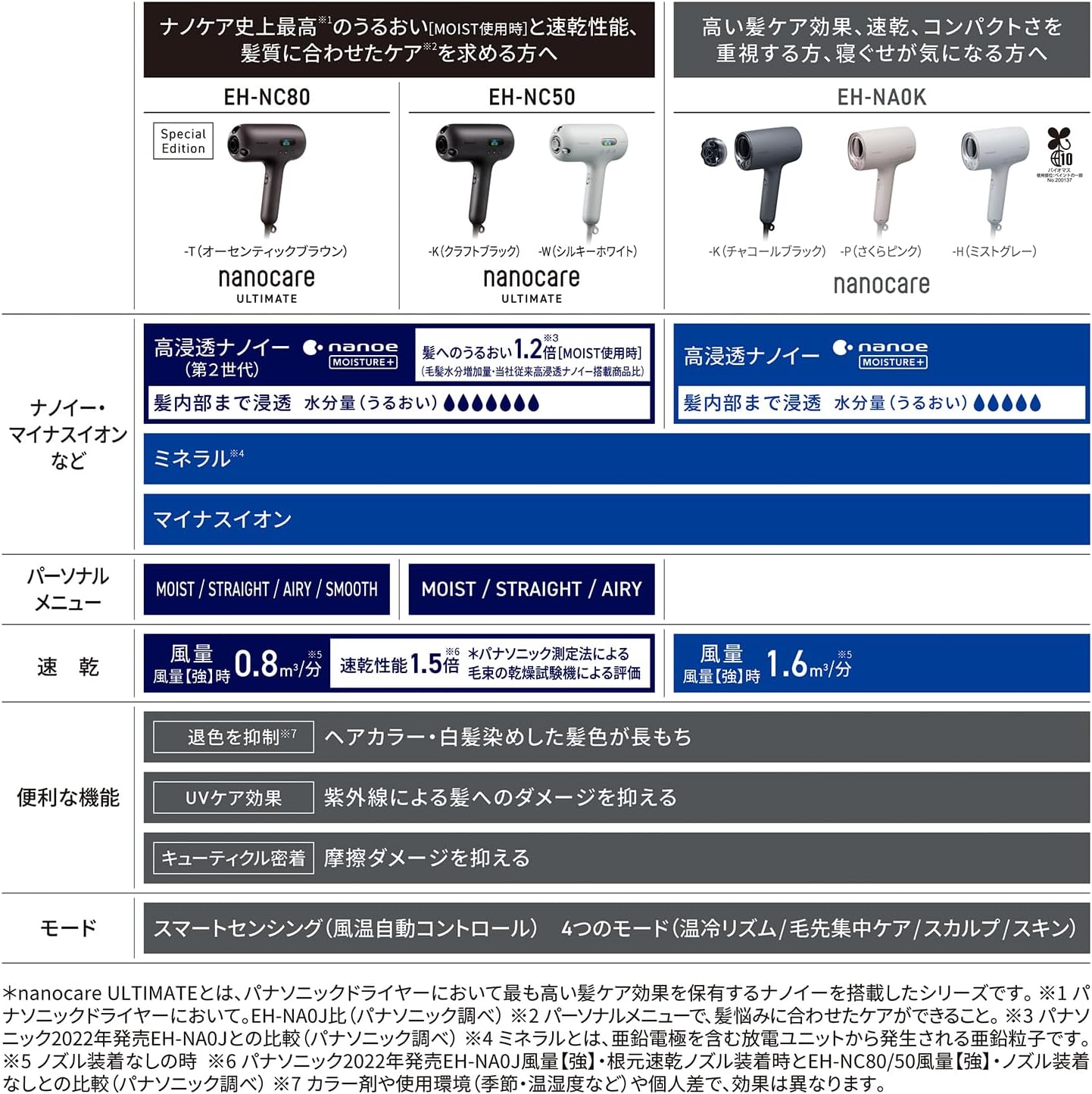 Panasonic NANOCARE EH-NA0K-K Hair Dryer, Equipped with High Penetration Nano & Minerals, Compact, Night Cap Nozzle, Charcoal Black