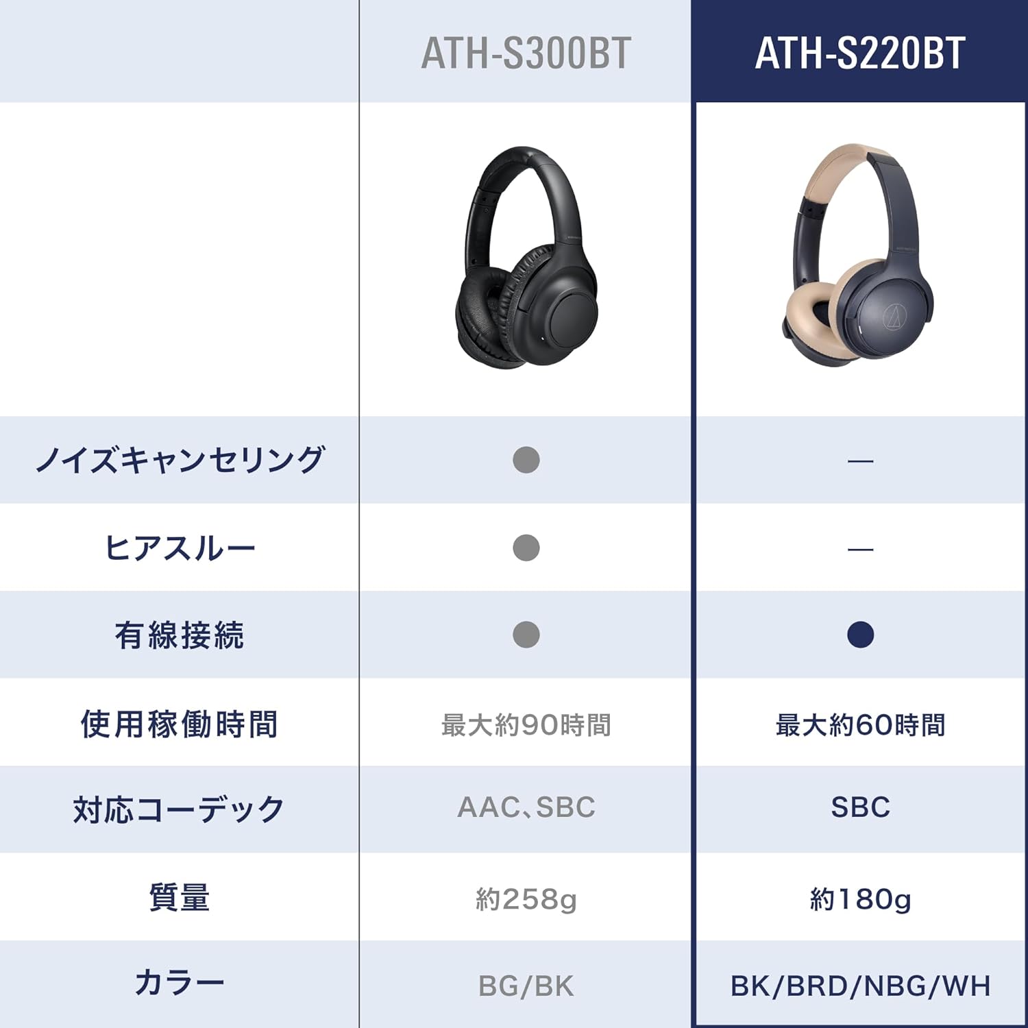 Audio-Technica ATH-S220BT WH Wireless Headphones Bluetooth Up to 60 Hours Playtime Fast Charging Low Latency Mode Multi-Point Support On-Ear Headphones Slim Domestic Genuine ATH-S220BT WH White
