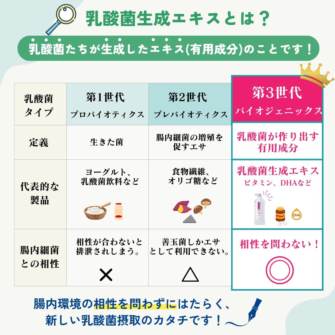 ラクティス 乳酸菌生成エキス 10ml×30包 乳酸菌 サプリ ビフィズス菌 プロバイオティクス 乳酸菌飲料
