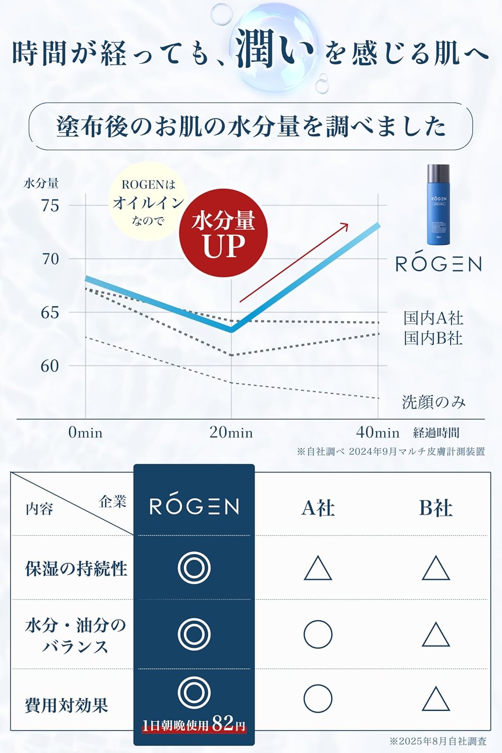 ROGEN Rogen All-in-One, About 2 Months Work, Men's Lotion, Refreshing, Milky Lotion, Sticky Luster, Highly Moisturizing, Dry Skin, Aging Care, After Shaving, 4 in 1