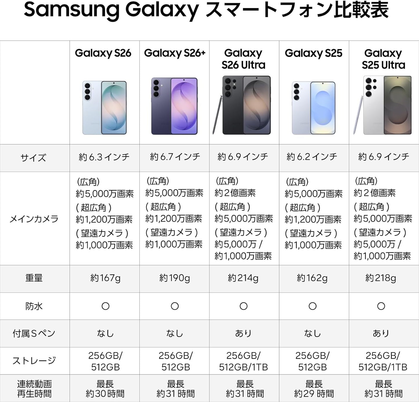 Samsung Galaxy S26 256GB, Black, Galaxy AI Compatible, SIM Free Smartphone, Mobile Phone, FeliCA Compatible, Genuine Samsung, 6.3 Inch, Lightweight Approx. 5.7 oz (167 g), IP68 Waterproof and Dustproof, Full HD+, Battery, 4,300 mAh, SM-S942QZKESJP