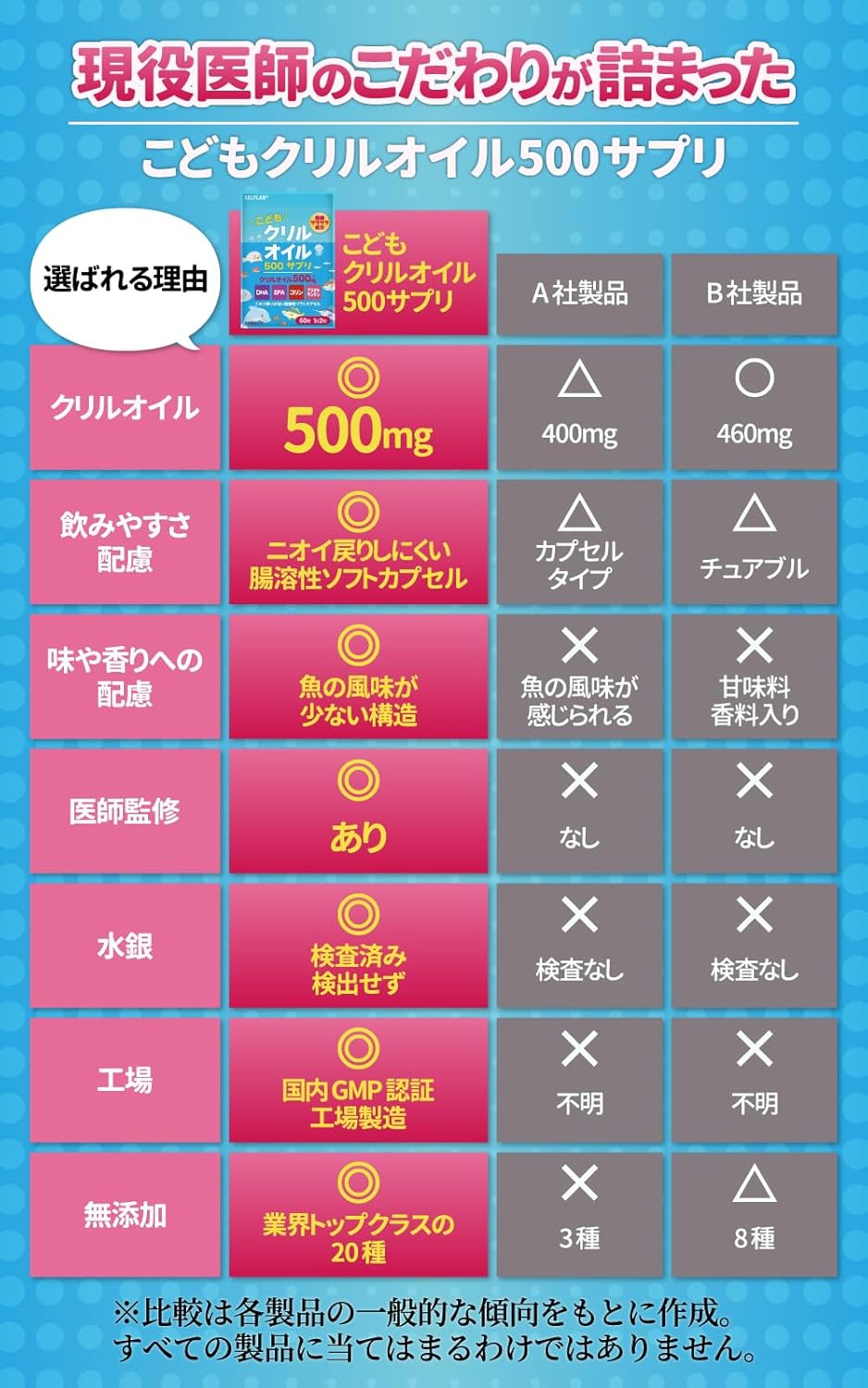 【Physician-Supervised】Krill Oil 500mg Supplement for Children, 100% Purity Omega-3 DHA EPA Choline Astaxanthin Odor-Free Intestine-Soluble Capsules SELFLAB 30-Day Supply 60 Tablets
