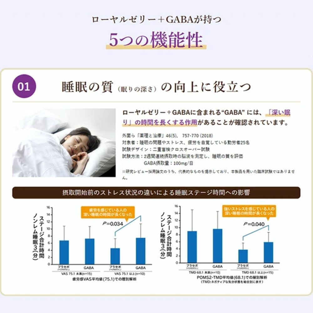 睡眠の質 GABA ローヤルゼリー 機能性表示食品 国内製造 180粒 約90日分 3袋セット 睡眠サポート 肌の弾力サポート 美容サプリ ビタミンB群 鉄配合