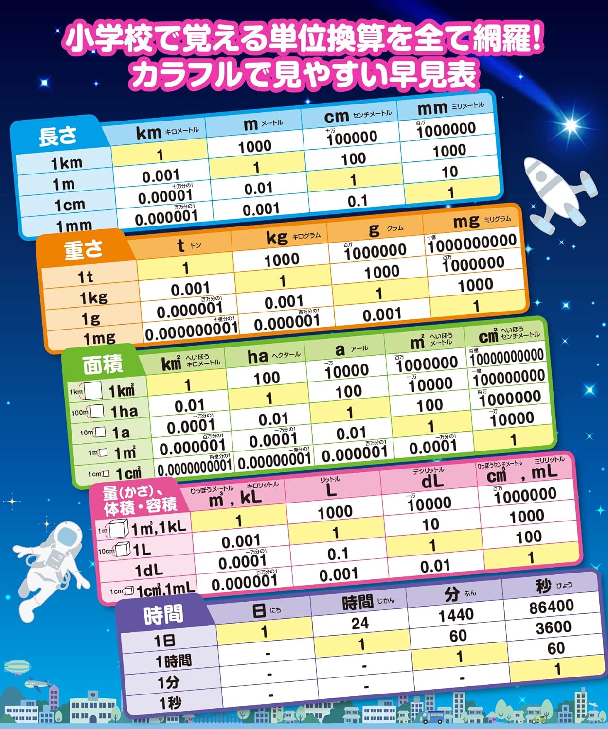 Unit Calculation Quick Reference Bath Poster, Starry Sky Design, B3 Size (W x H): 20.3 x 14.3 inches (51.5 x 36.4 cm), Junior High School Entrance Exams, Mathematics, Unit Conversion, For All Elementary School Students, Waterproof, Learn in the Bath