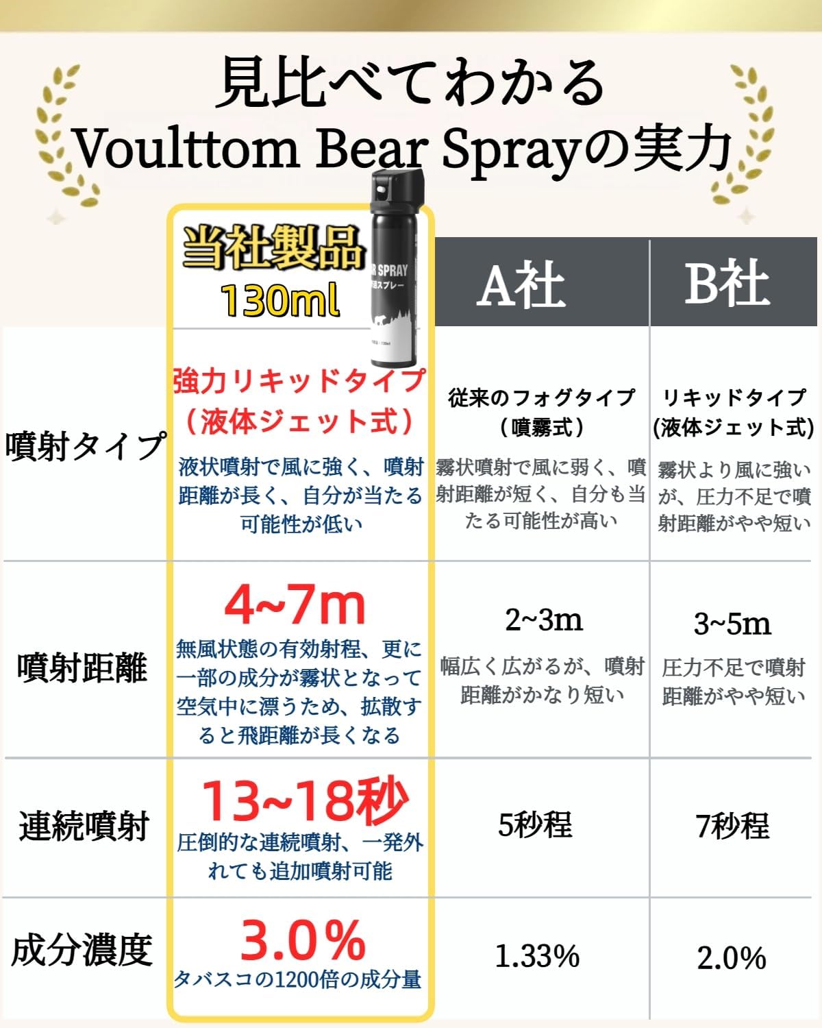 護身用グッズ 熊撃退スプレー 熊スプレー くまよけグッズ キャンプ 登山 アウトドア 専用ホルスター付き 大容量