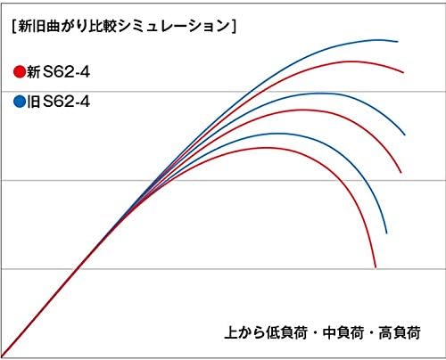 シマノ(SHIMANO) ジギングロッド 20 ゲームタイプJ スピニングモデル各種