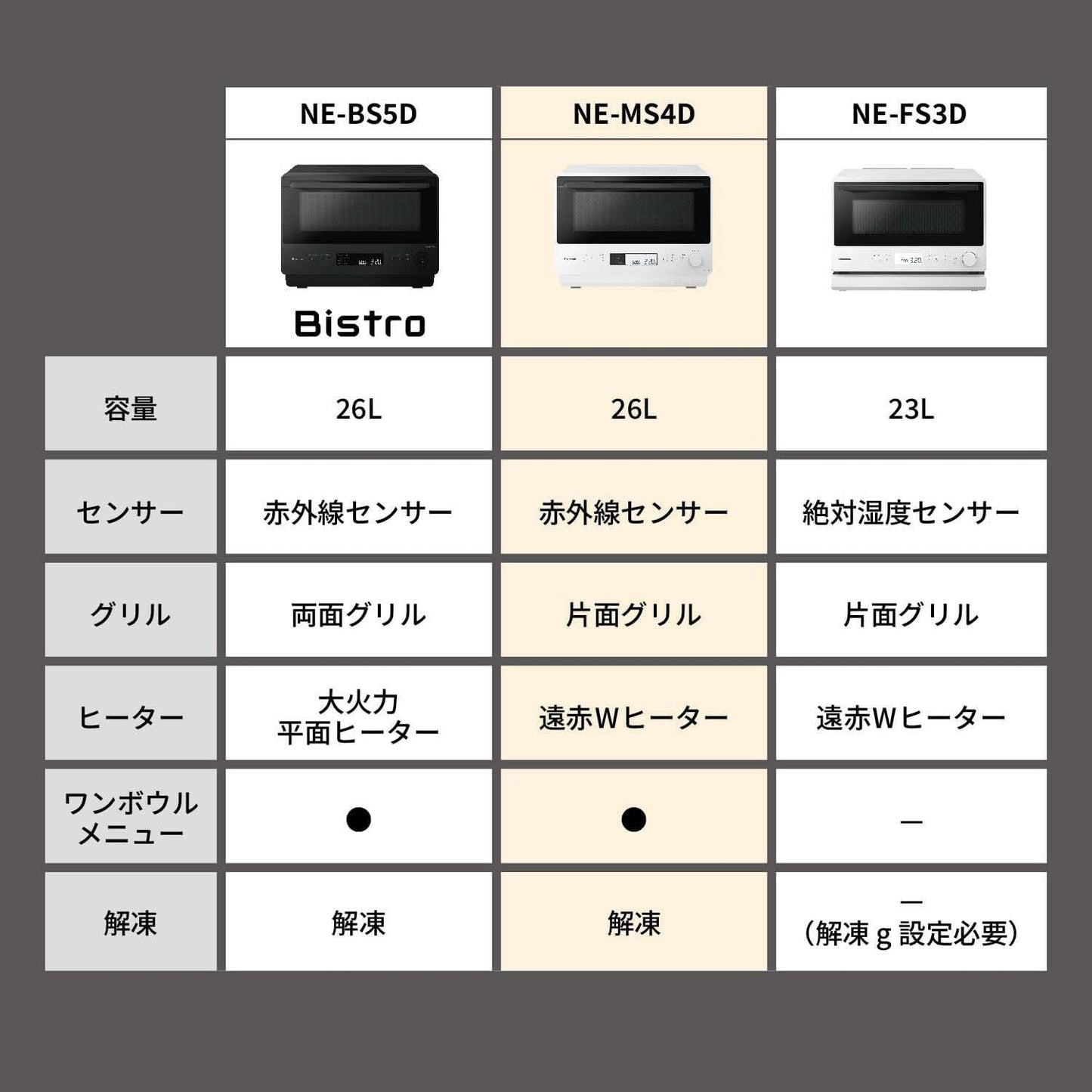 Panasonic NE-MS4D-W Oven Range 6.6 gal (26 L), Flat Table, Speed Warming, Infrared Sensor, Black
