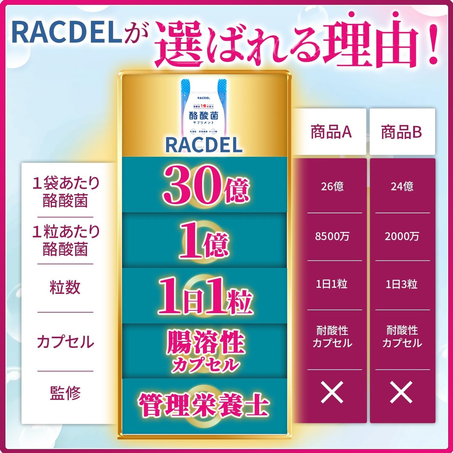 【Dietitian-Supervised】RACDEL Butyric Acid Bacteria Supplement, 30 Billion Units, 1 Billion Lactic Acid Bacteria Per Capsule, Tansa Fatty Acid, Fructooligosaccharide, Inulin, Dietary Fiber, AppRuns
