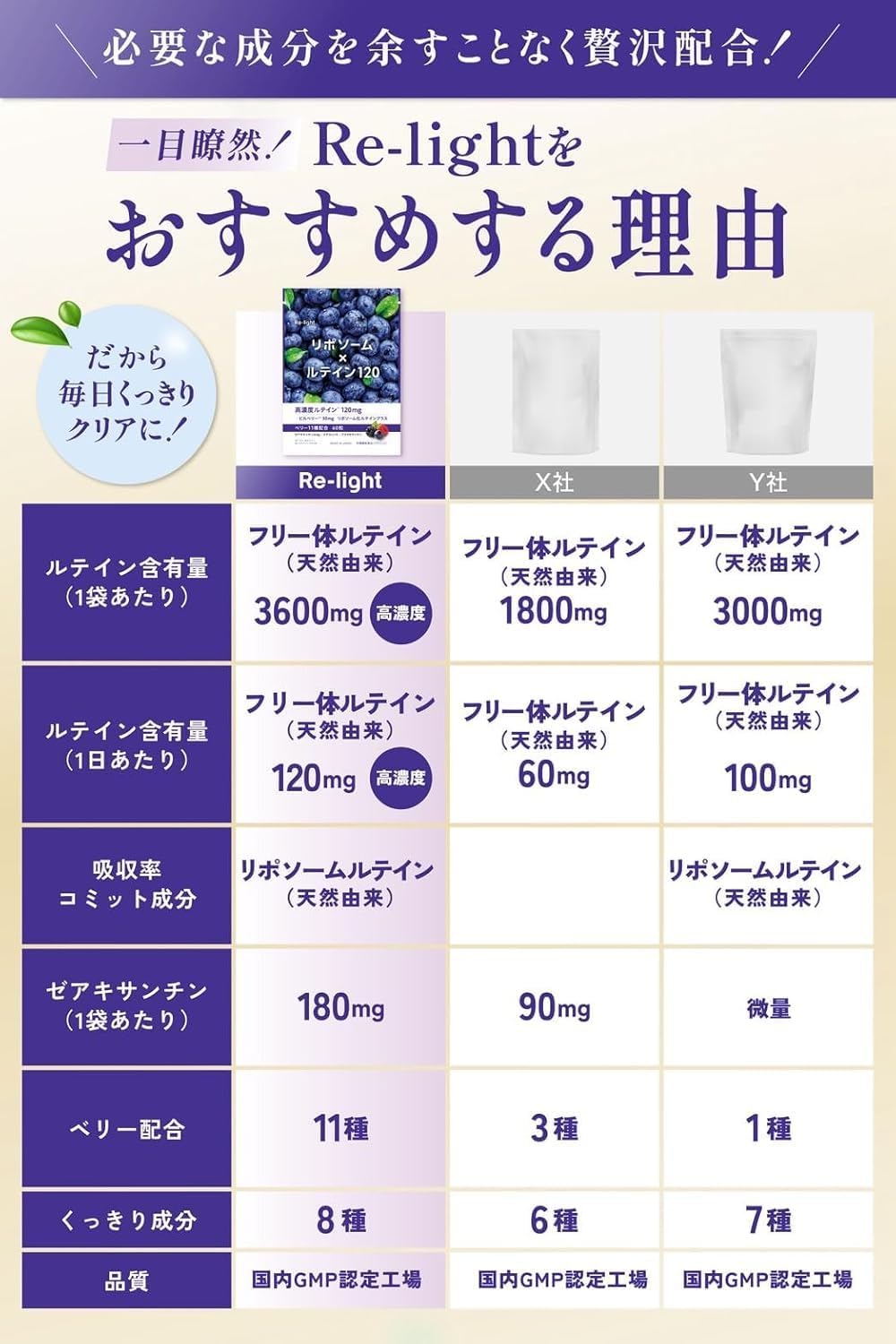 【たっぷりベリー11種配合】 Re-light ルテイン 3600mg リポソーム サプリメント サプリ 目 ブルーベリー ビルベリー 高濃度 高吸収 60粒 30~60日分 GMP認定工場 国内製造 栄養機能食品 2個セット