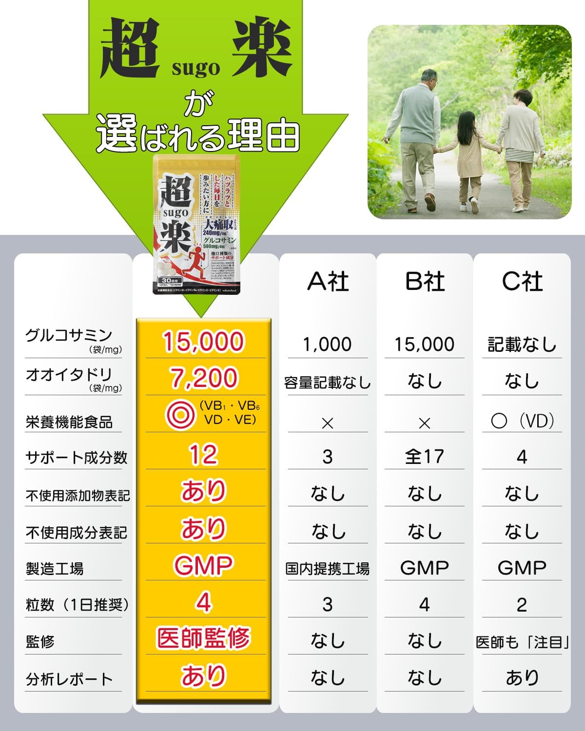 Itadori Supplement, "Big Pain Relief" Made in Hokkaido, Industry's Highest Standard 7,200 mg Formulation, Oitadori Supplement, Supervised by Orthopedic Anesthesiologist, Super Sugo Raku, Glucosamine x