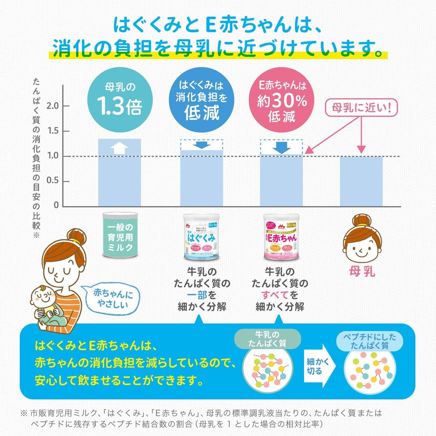 Morinaga Hagukumi Large Cans, 28.7 oz (800 g) x 2 Cans, 0 Months to 1 Year Oligosaccharide, Lactoferrin, 3 Kinds of Oligosaccharide + Morinaga Hagukumi Eco Raku Pack, Refill Use, 1600 g (400 g x 2