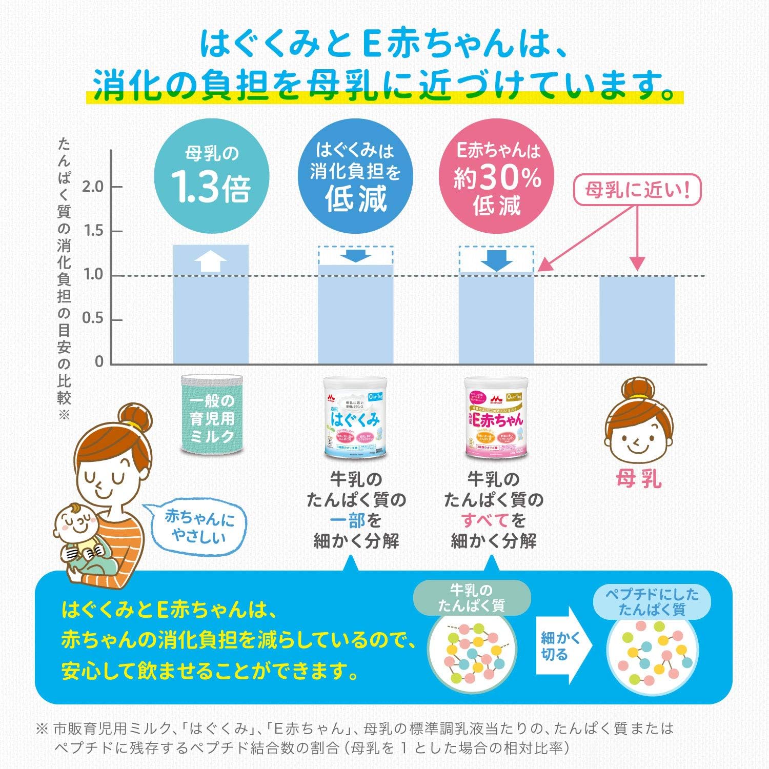 Morinaga Hagukumi Large Cans, 28.7 oz (800 g) x 2 Cans, 0 Months to 1 Year Oligosaccharide, Lactoferrin, 3 Kinds of Oligosaccharide + Morinaga Hagukumi Eco Raku Pack, Refill Use, 1600 g (400 g x 2