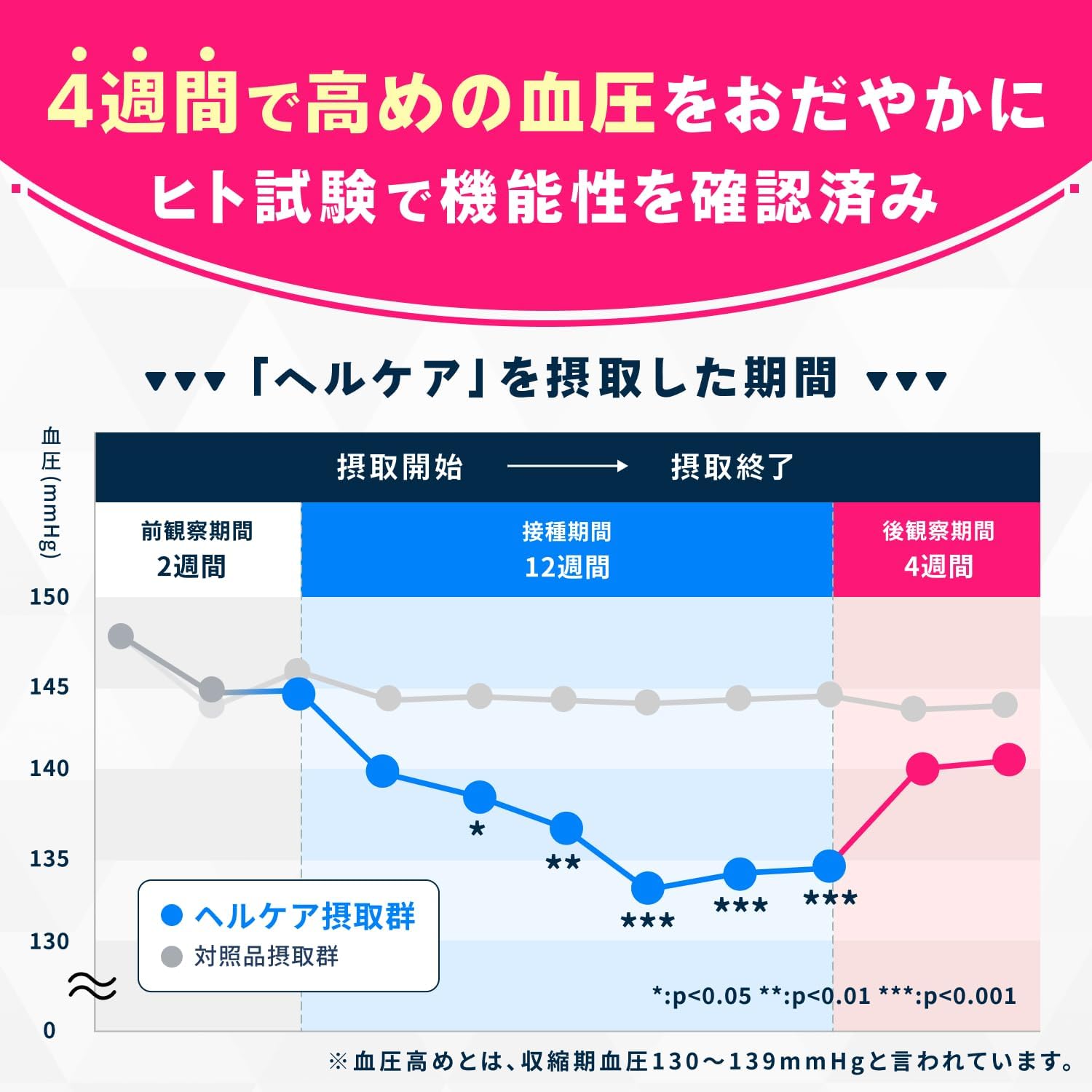 【For Those with High Blood Pressure】Eisai HelCare Blood Pressure Supplement Foods for Specified Health Uses Gently lowers high blood pressure Individual packaging 4 tablets × 30 packets