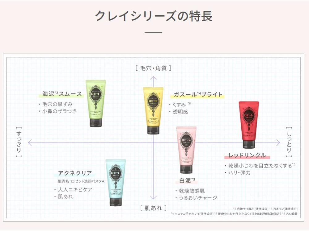 Rosette Facial Wash Pasta, Sea Mud Smooth, 4.2 oz (120 g)