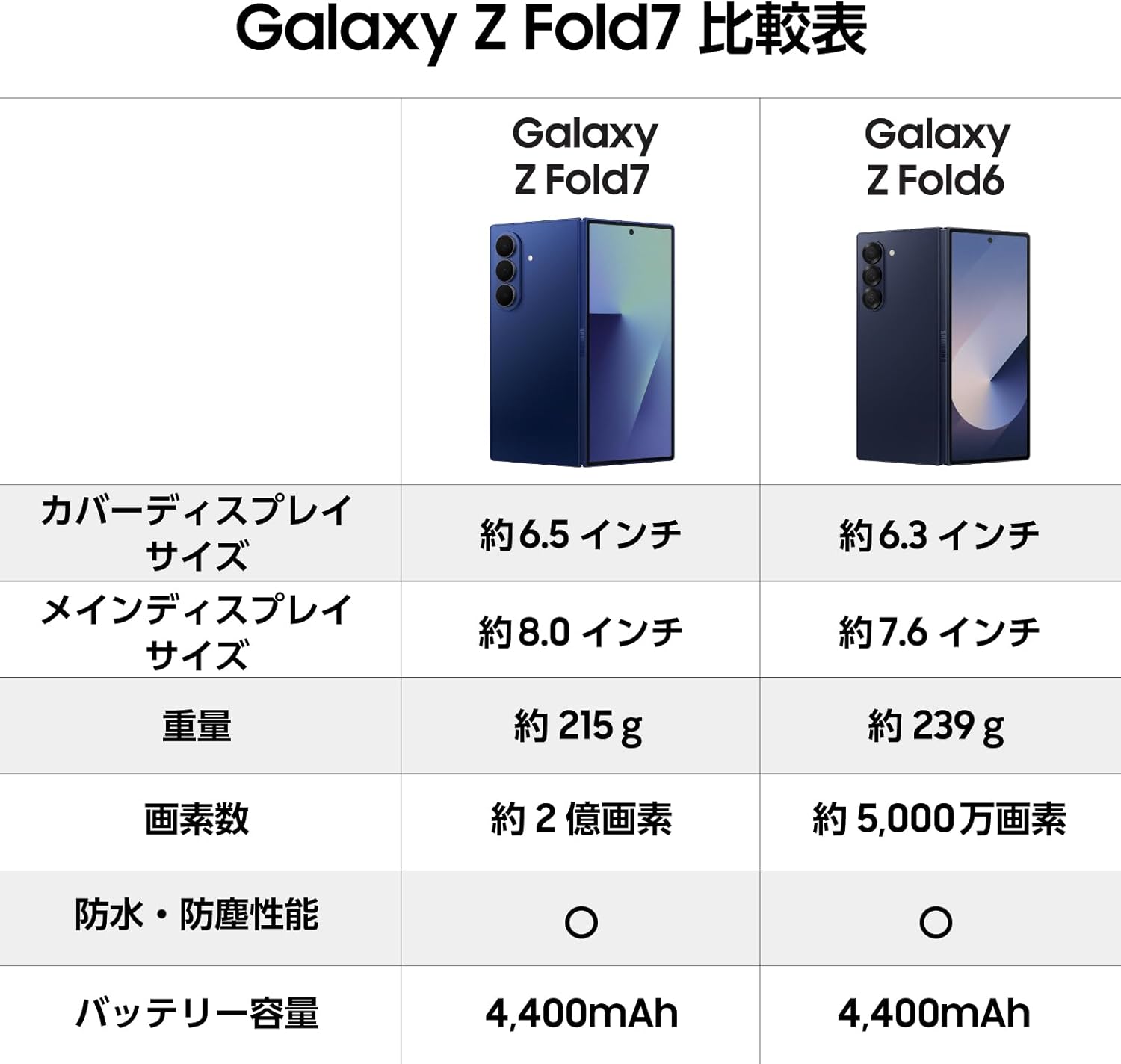 Samsung Galaxy Z Fold 7 256GB, Jet Black, Galaxy AI Compatible, SIM Free Smartphone, FeliCA Compatible, 8.0 inches, Lightweight, 7.5 oz (215 g), IP48 Waterproof and Dustproof, QXGA+, Battery, 4,400